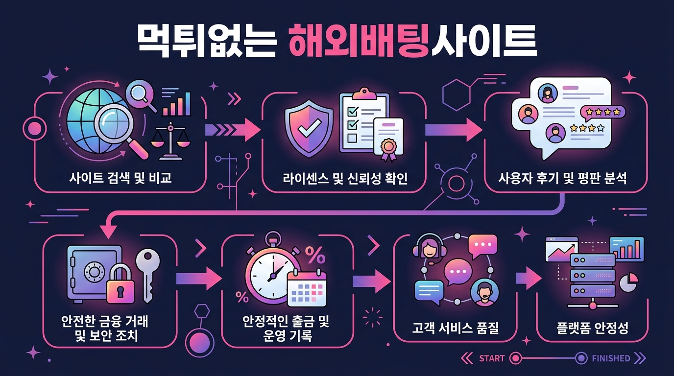 먹튀없는 해외배팅사이트